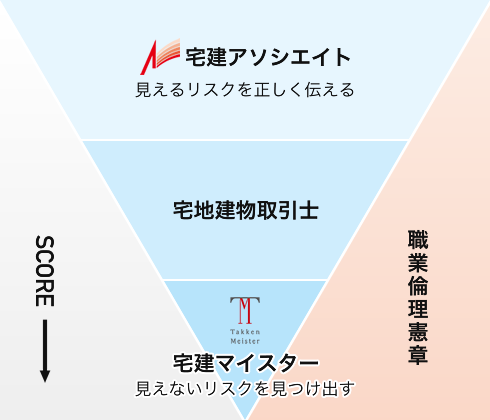 不動産流通推進センターの教育体系